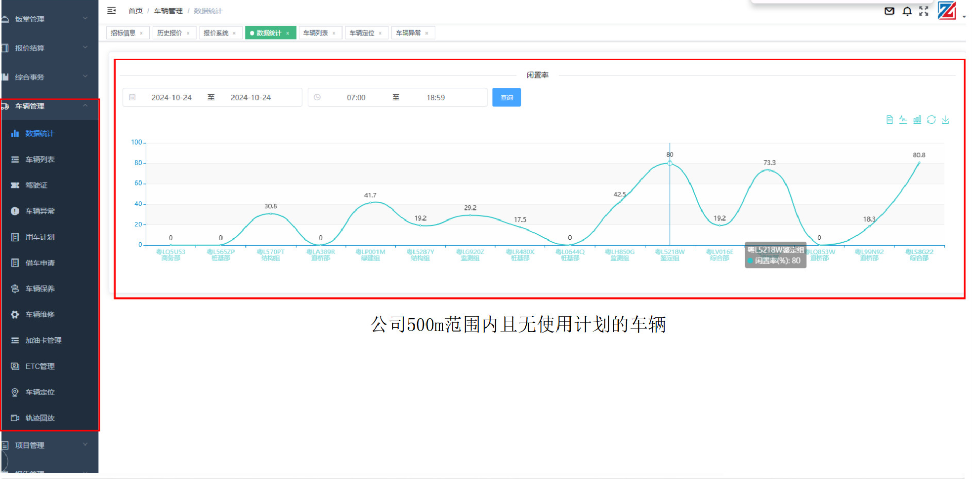 車輛的各類狀態清晰可見，車輛的閑置率統計準確直觀，為車輛資源的使用優化提供了科學依據。